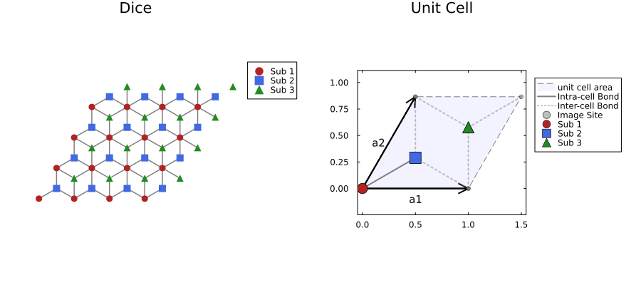 Dice Lattice